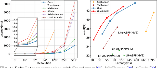 Figure 1 for SeaFormer: Squeeze-enhanced Axial Transformer for Mobile Semantic Segmentation