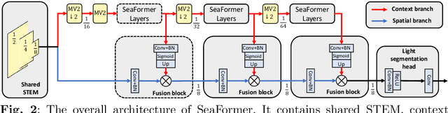 Figure 3 for SeaFormer: Squeeze-enhanced Axial Transformer for Mobile Semantic Segmentation