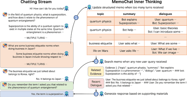 Figure 3 for MemoChat: Tuning LLMs to Use Memos for Consistent Long-Range Open-Domain Conversation