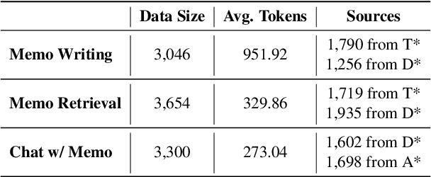 Figure 2 for MemoChat: Tuning LLMs to Use Memos for Consistent Long-Range Open-Domain Conversation