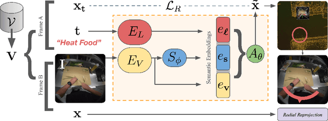 Figure 2 for Simultaneous Localization and Affordance Prediction for Tasks in Egocentric Video