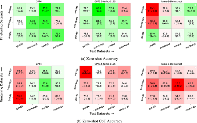 Figure 2 for On the Impact of Fine-Tuning on Chain-of-Thought Reasoning