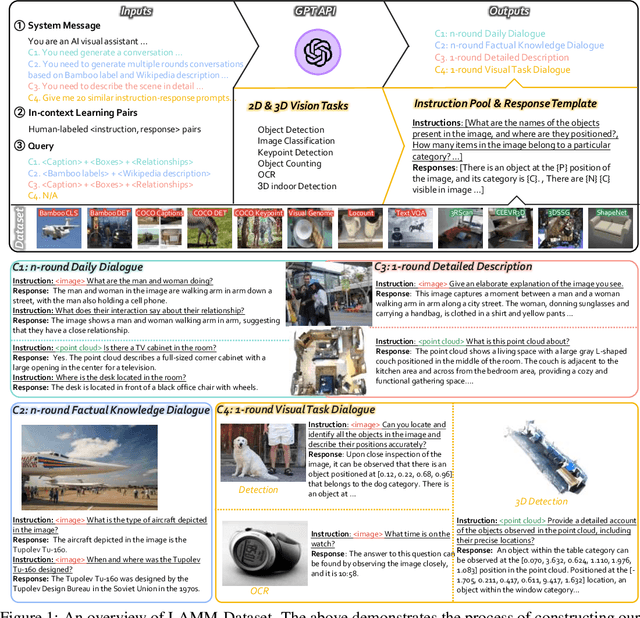 Figure 1 for LAMM: Language-Assisted Multi-Modal Instruction-Tuning Dataset, Framework, and Benchmark