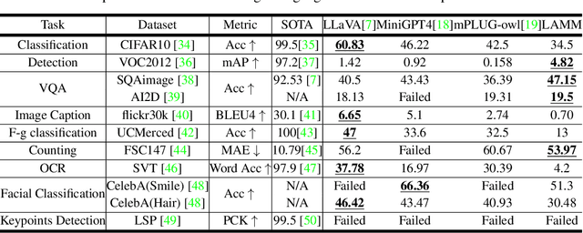 Figure 2 for LAMM: Language-Assisted Multi-Modal Instruction-Tuning Dataset, Framework, and Benchmark