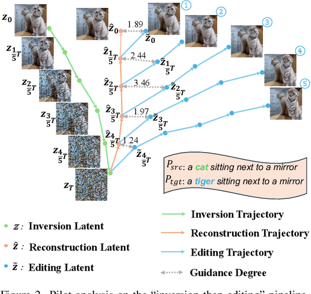 Figure 2 for Exploring Optimal Latent Trajetory for Zero-shot Image Editing