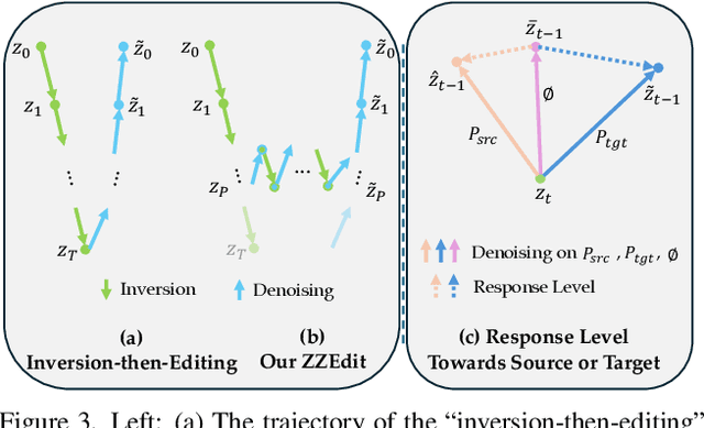 Figure 4 for Exploring Optimal Latent Trajetory for Zero-shot Image Editing