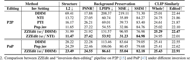 Figure 3 for Exploring Optimal Latent Trajetory for Zero-shot Image Editing