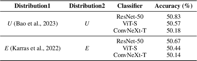 Figure 2 for Are Image Distributions Indistinguishable to Humans Indistinguishable to Classifiers?