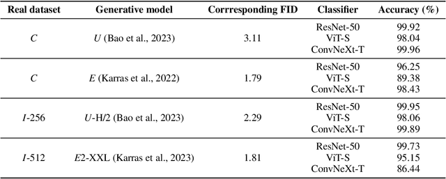 Figure 3 for Are Image Distributions Indistinguishable to Humans Indistinguishable to Classifiers?