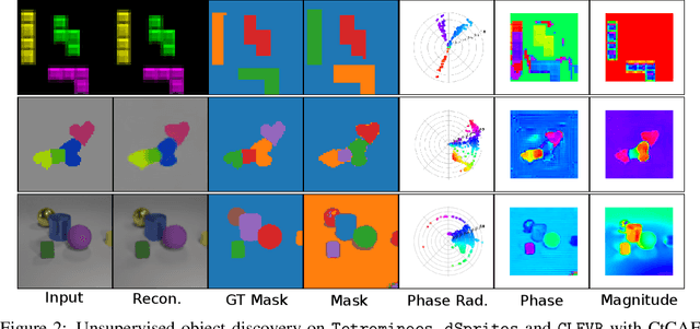 Figure 2 for Contrastive Training of Complex-Valued Autoencoders for Object Discovery