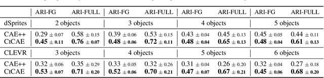 Figure 4 for Contrastive Training of Complex-Valued Autoencoders for Object Discovery