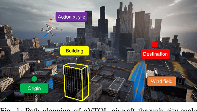 Figure 1 for TEeVTOL: Balancing Energy and Time Efficiency in eVTOL Aircraft Path Planning Across City-Scale Wind Fields