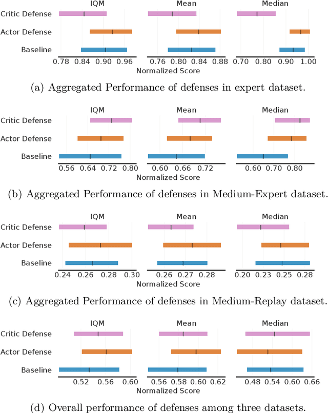 Figure 1 for Towards Robust Policy: Enhancing Offline Reinforcement Learning with Adversarial Attacks and Defenses