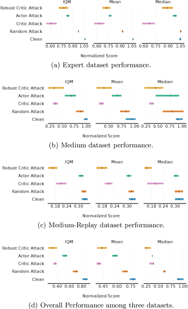 Figure 2 for Towards Robust Policy: Enhancing Offline Reinforcement Learning with Adversarial Attacks and Defenses