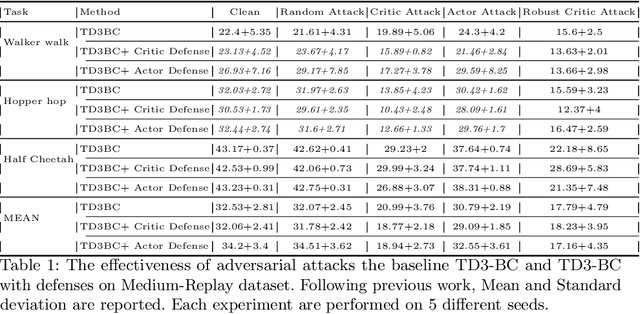 Figure 3 for Towards Robust Policy: Enhancing Offline Reinforcement Learning with Adversarial Attacks and Defenses