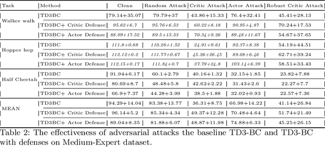 Figure 4 for Towards Robust Policy: Enhancing Offline Reinforcement Learning with Adversarial Attacks and Defenses