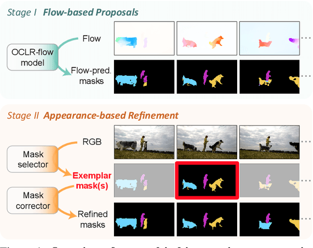 Figure 1 for Appearance-based Refinement for Object-Centric Motion Segmentation
