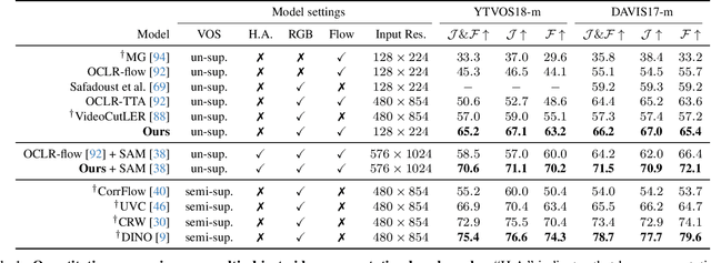 Figure 2 for Appearance-based Refinement for Object-Centric Motion Segmentation