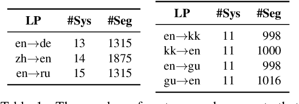 Figure 2 for The Devil is in the Errors: Leveraging Large Language Models for Fine-grained Machine Translation Evaluation