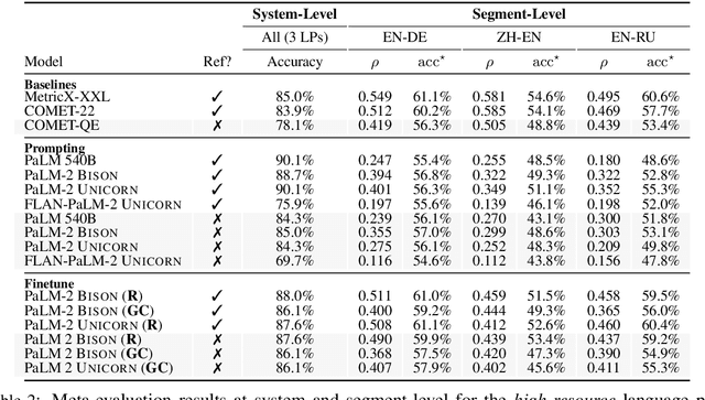 Figure 3 for The Devil is in the Errors: Leveraging Large Language Models for Fine-grained Machine Translation Evaluation