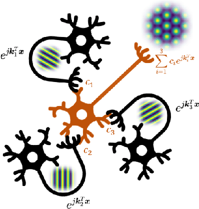 Figure 1 for GridPE: Unifying Positional Encoding in Transformers with a Grid Cell-Inspired Framework