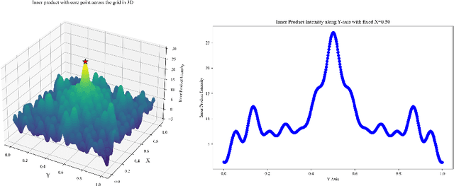 Figure 4 for GridPE: Unifying Positional Encoding in Transformers with a Grid Cell-Inspired Framework