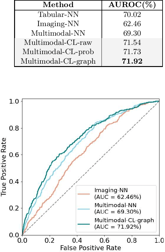 Figure 2 for Predicting Stroke through Retinal Graphs and Multimodal Self-supervised Learning