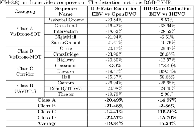 Figure 4 for Learning to Compress Unmanned Aerial Vehicle (UAV) Captured Video: Benchmark and Analysis
