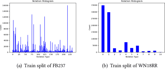 Figure 3 for Knowledge Graph Completion with Counterfactual Augmentation