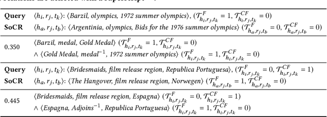 Figure 4 for Knowledge Graph Completion with Counterfactual Augmentation