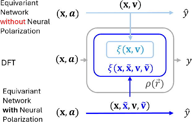Figure 1 for Neural Polarization: Toward Electron Density for Molecules by Extending Equivariant Networks