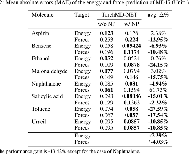 Figure 4 for Neural Polarization: Toward Electron Density for Molecules by Extending Equivariant Networks