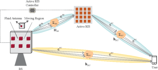 Figure 1 for FAS vs. ARIS: Which Is More Important for FAS-ARIS Communication Systems?