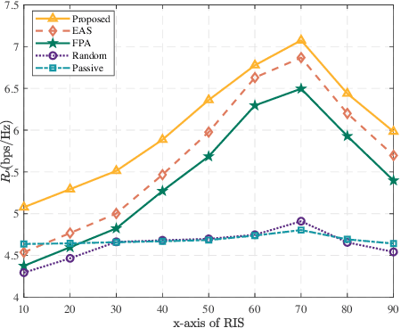 Figure 4 for FAS vs. ARIS: Which Is More Important for FAS-ARIS Communication Systems?