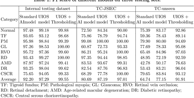 Figure 2 for Uncertainty-inspired Open Set Learning for Retinal Anomaly Identification