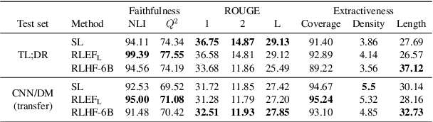 Figure 4 for Factually Consistent Summarization via Reinforcement Learning with Textual Entailment Feedback