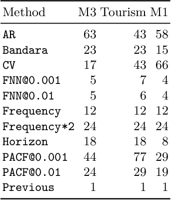 Figure 3 for Lag Selection for Univariate Time Series Forecasting using Deep Learning: An Empirical Study
