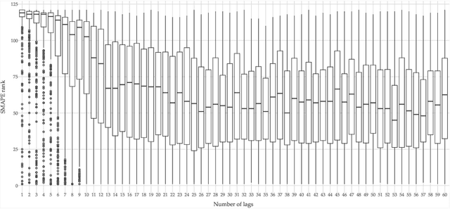 Figure 4 for Lag Selection for Univariate Time Series Forecasting using Deep Learning: An Empirical Study