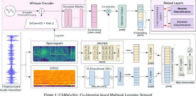 Figure 1 for Exploring Multilingual Unseen Speaker Emotion Recognition: Leveraging Co-Attention Cues in Multitask Learning