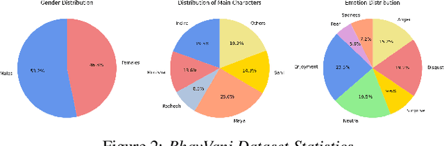 Figure 3 for Exploring Multilingual Unseen Speaker Emotion Recognition: Leveraging Co-Attention Cues in Multitask Learning