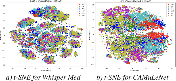 Figure 4 for Exploring Multilingual Unseen Speaker Emotion Recognition: Leveraging Co-Attention Cues in Multitask Learning