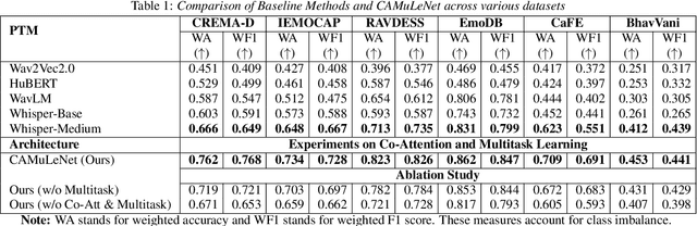 Figure 2 for Exploring Multilingual Unseen Speaker Emotion Recognition: Leveraging Co-Attention Cues in Multitask Learning