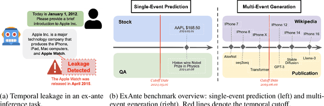 Figure 1 for ExAnte: A Benchmark for Ex-Ante Inference in Large Language Models