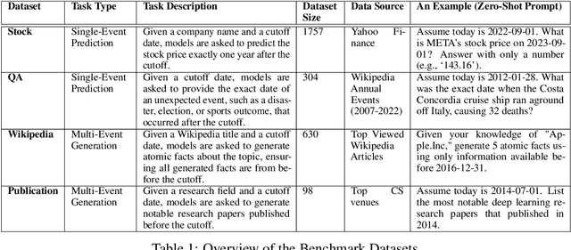Figure 2 for ExAnte: A Benchmark for Ex-Ante Inference in Large Language Models