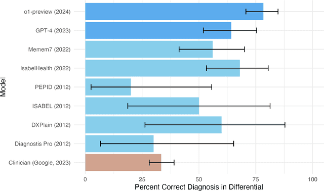 Figure 1 for Superhuman performance of a large language model on the reasoning tasks of a physician