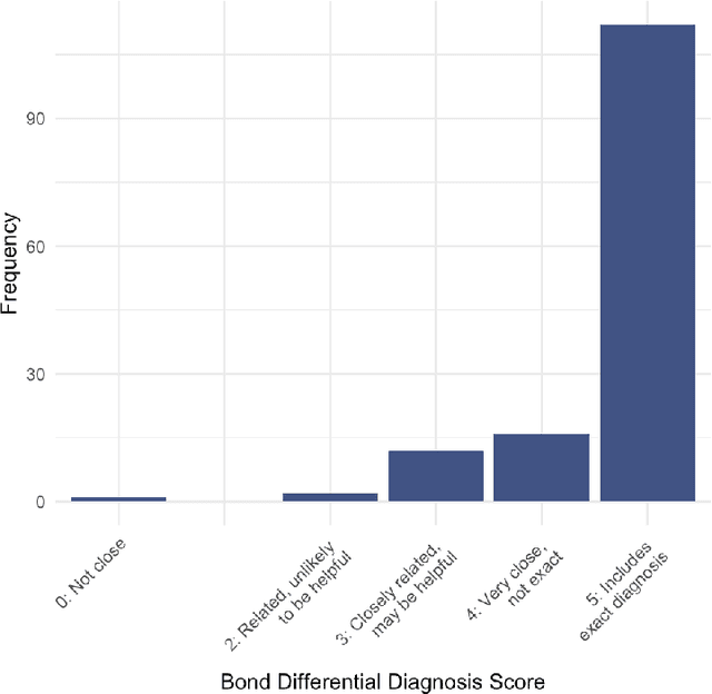 Figure 2 for Superhuman performance of a large language model on the reasoning tasks of a physician