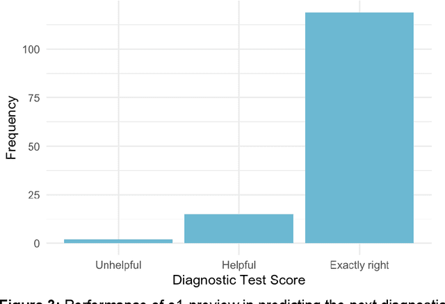 Figure 4 for Superhuman performance of a large language model on the reasoning tasks of a physician