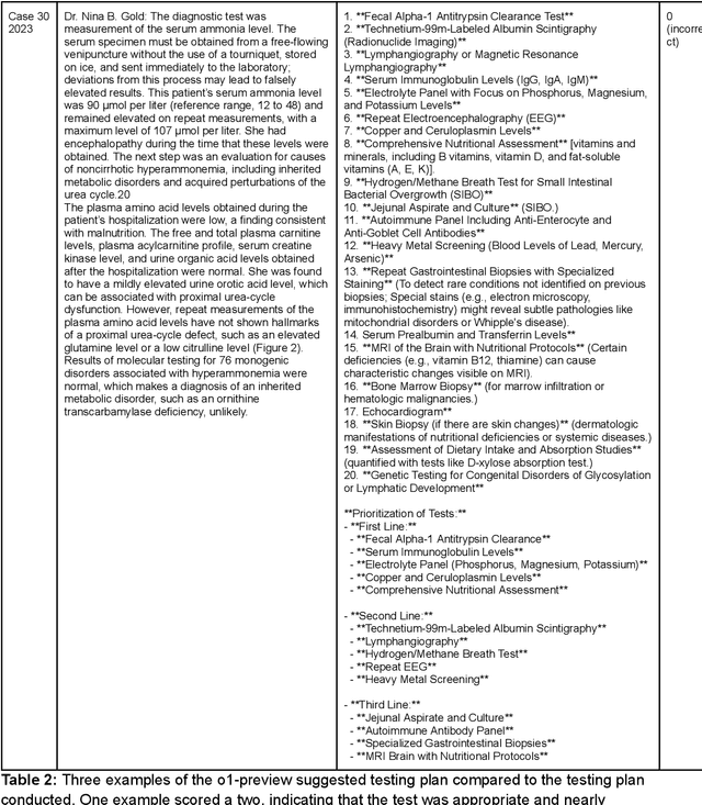 Figure 3 for Superhuman performance of a large language model on the reasoning tasks of a physician