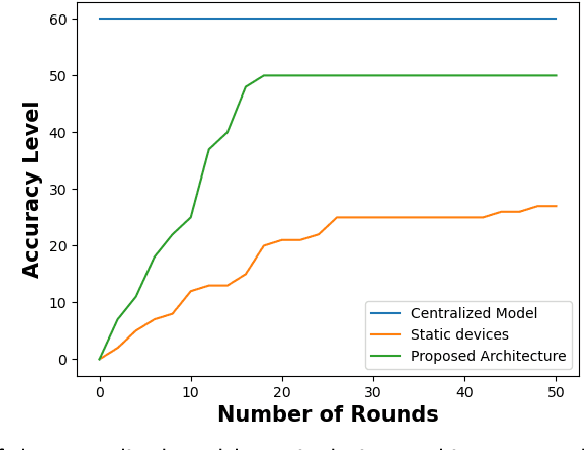 Figure 3 for Trust Driven On-Demand Scheme for Client Deployment in Federated Learning