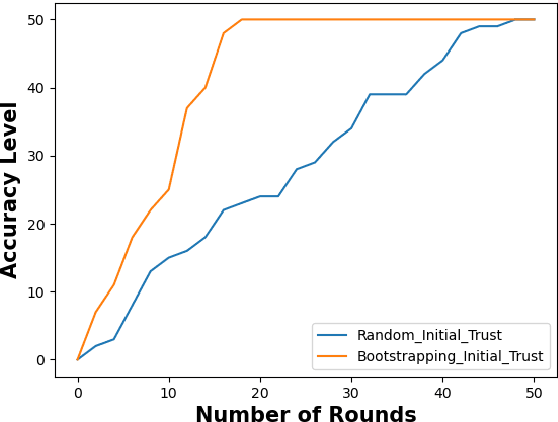 Figure 4 for Trust Driven On-Demand Scheme for Client Deployment in Federated Learning